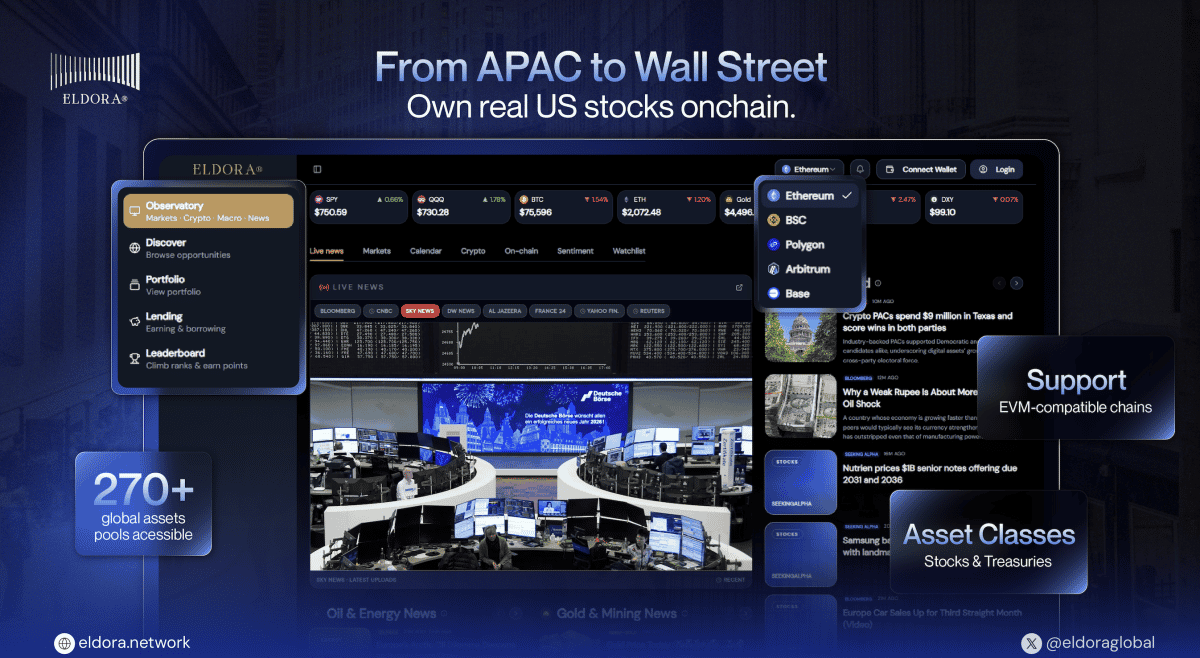 Eldora Opens On-Chain Access to 280+ Tokenized US Equities for Investors Across 85+ Countries, Launches $20,000 Trading Campaign